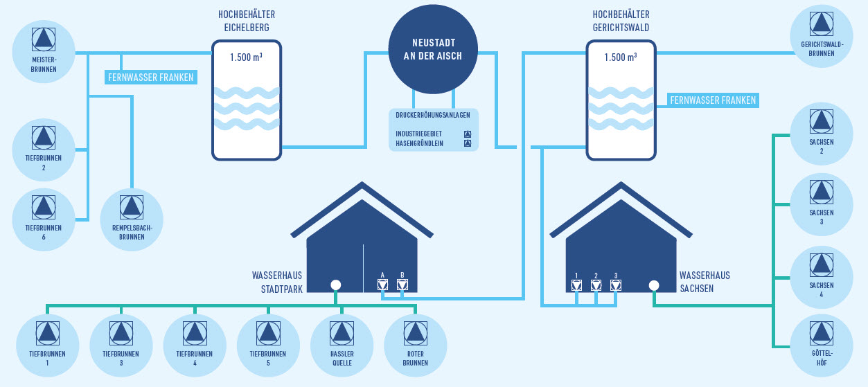 » Mediacenter-Datenarchiv/Bilder_Wasser » Schema Wasserversorgung.jpg